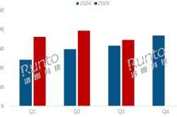 得电竞者得天下 中国大陆电竞显示器占比超一半
