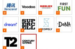 全球手游Top 50放榜争议：腾讯落后ST华通9位