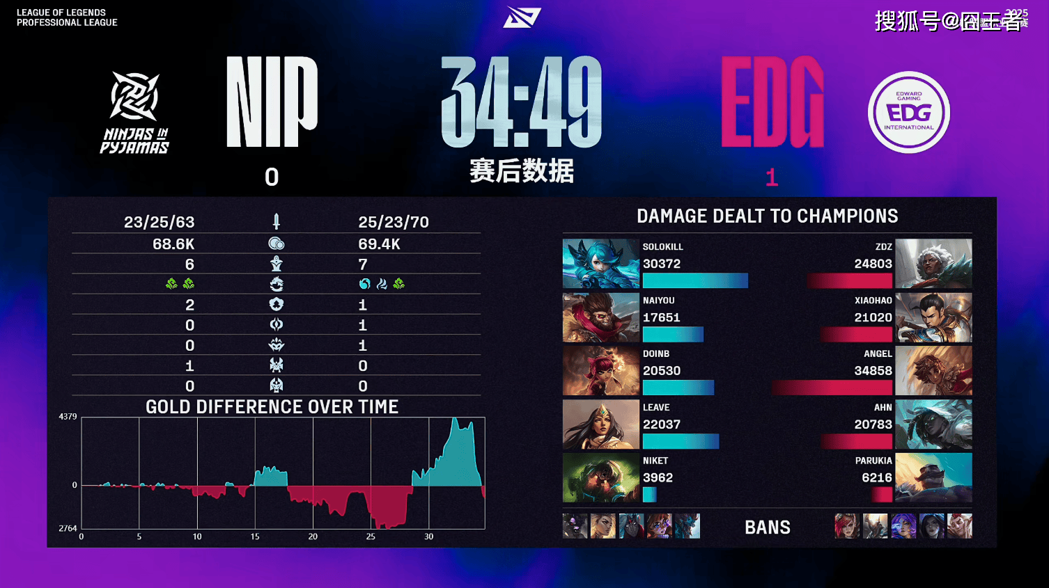 LPL第三阶段:金身破灭!NIP让一追二,战胜EDG