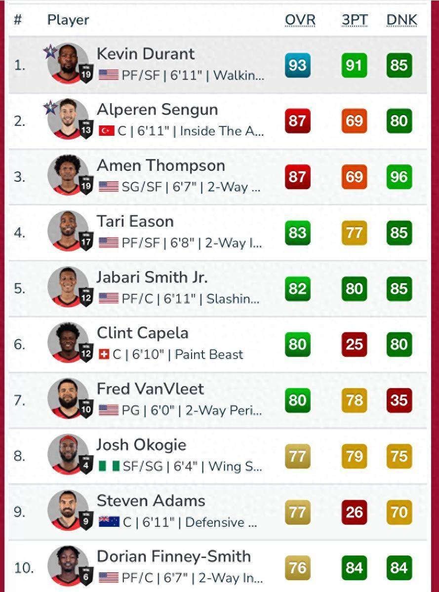 火箭用联盟97换联盟第十！KD能力值衬斯通妙手：单打效率联盟封王