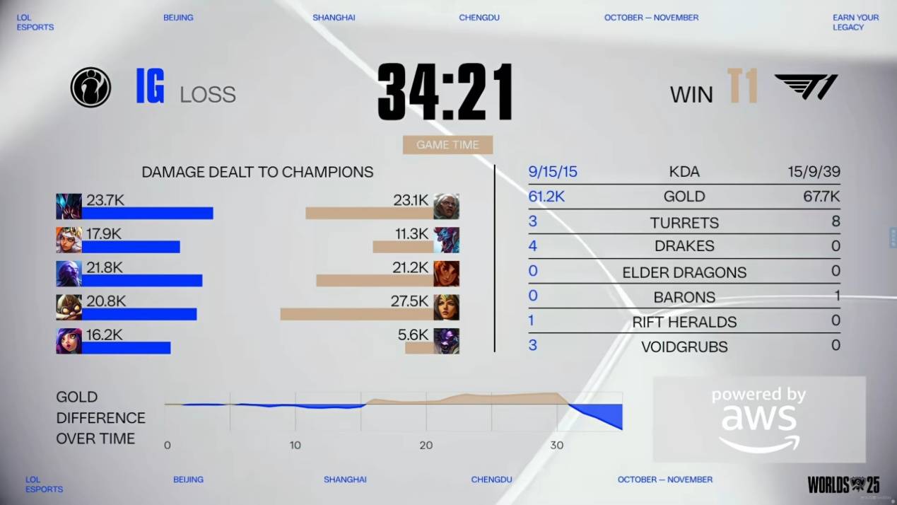 Faker绝杀翻盘,IG输掉必胜之局!TheShy开局单杀,T1大龙团逆转