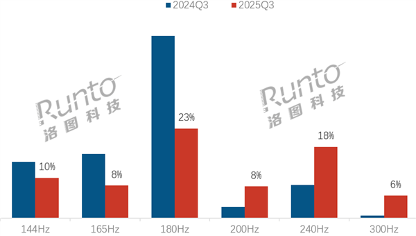 得电竞者得天下 中国大陆电竞显示器占比超一半