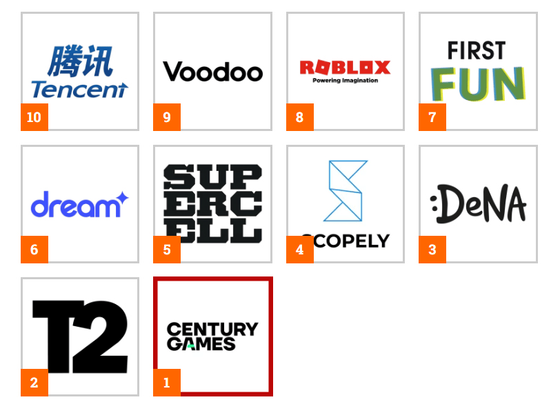 全球手游Top 50放榜争议:腾讯落后ST华通9位